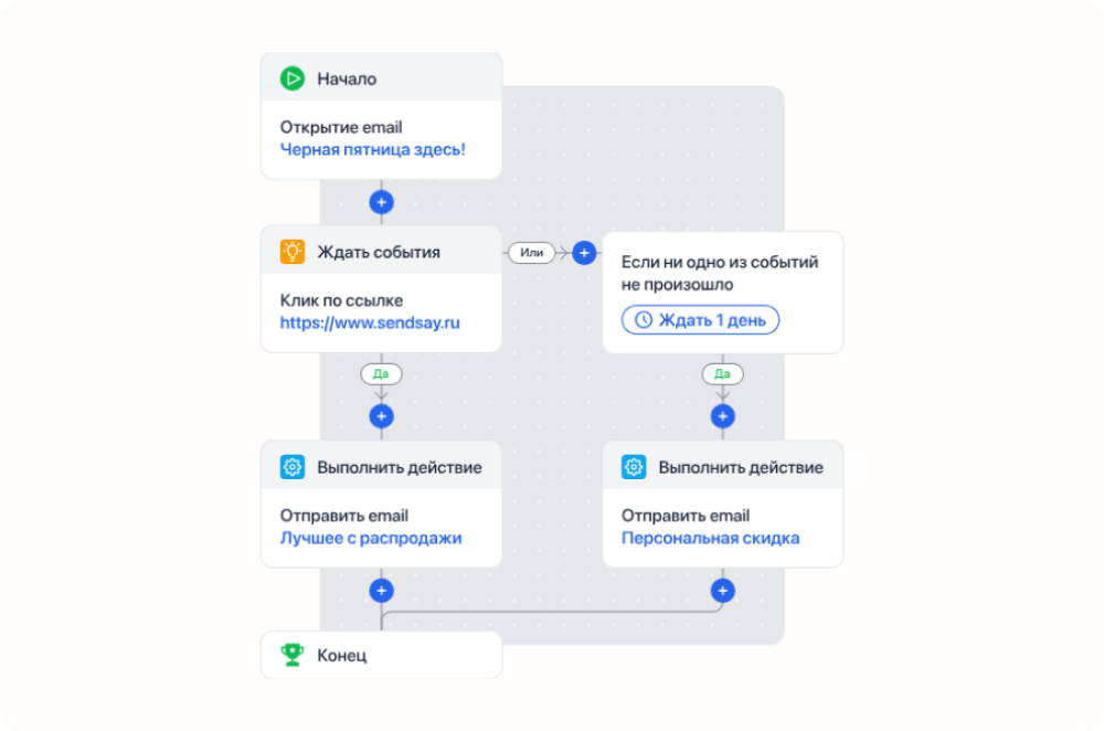 Так выглядит интерфейс визуального редактора Sendsay для триггерных рассылок